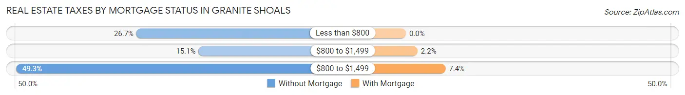 Real Estate Taxes by Mortgage Status in Granite Shoals