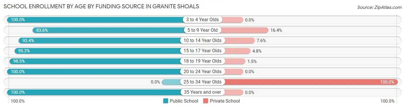School Enrollment by Age by Funding Source in Granite Shoals