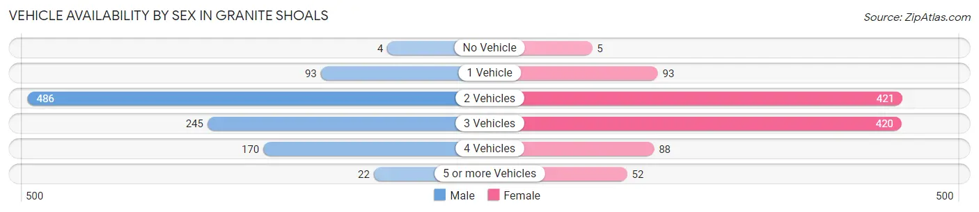 Vehicle Availability by Sex in Granite Shoals