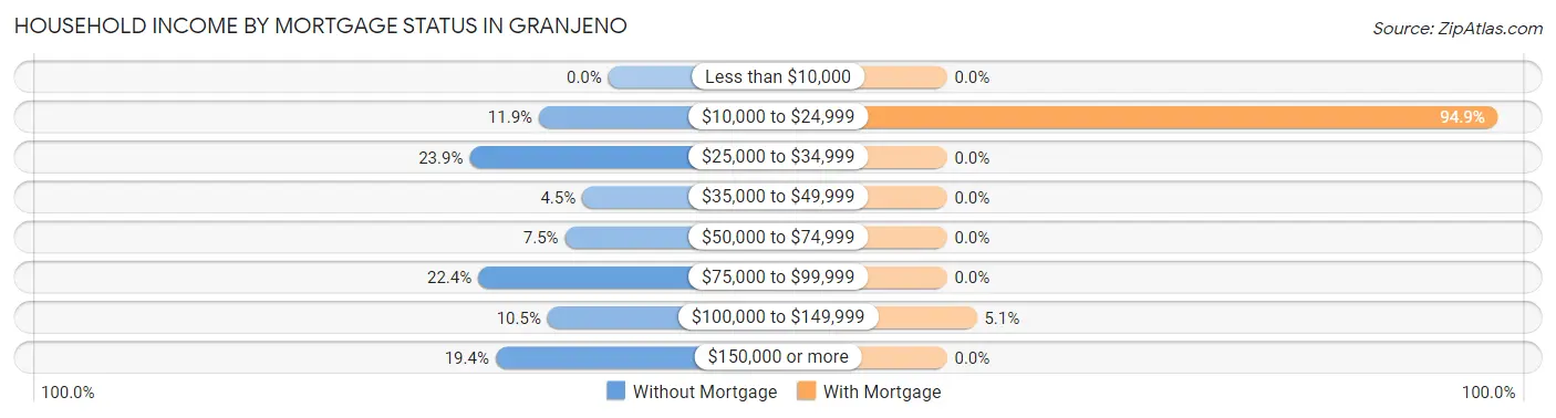 Household Income by Mortgage Status in Granjeno