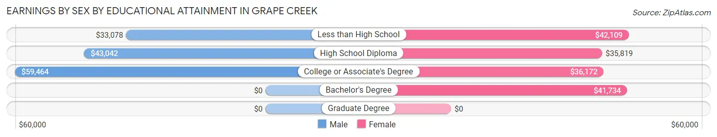 Earnings by Sex by Educational Attainment in Grape Creek