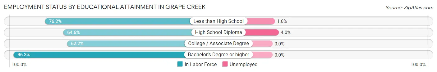 Employment Status by Educational Attainment in Grape Creek