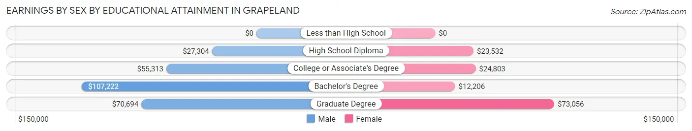 Earnings by Sex by Educational Attainment in Grapeland