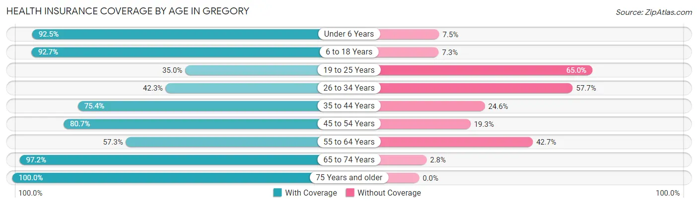 Health Insurance Coverage by Age in Gregory