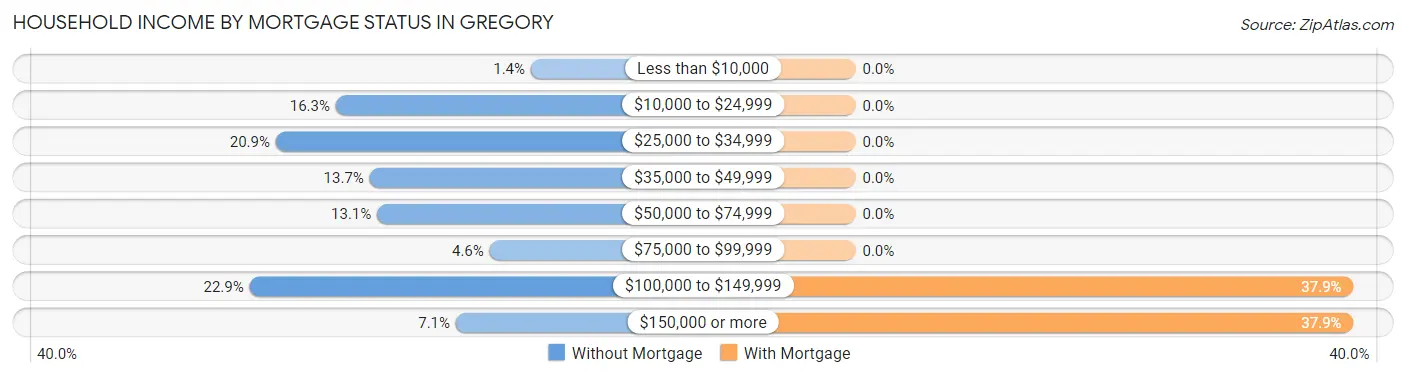 Household Income by Mortgage Status in Gregory