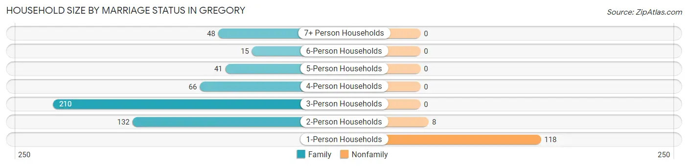 Household Size by Marriage Status in Gregory