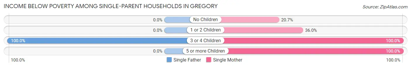 Income Below Poverty Among Single-Parent Households in Gregory