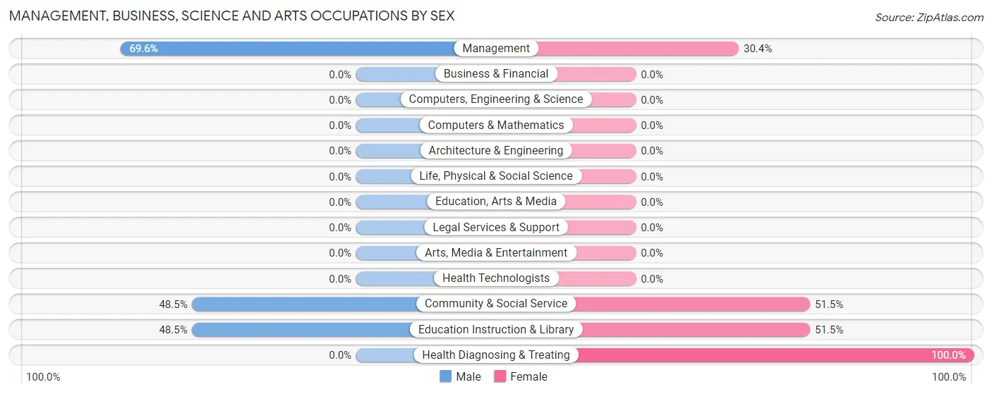 Management, Business, Science and Arts Occupations by Sex in Gregory