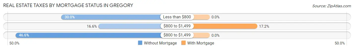 Real Estate Taxes by Mortgage Status in Gregory