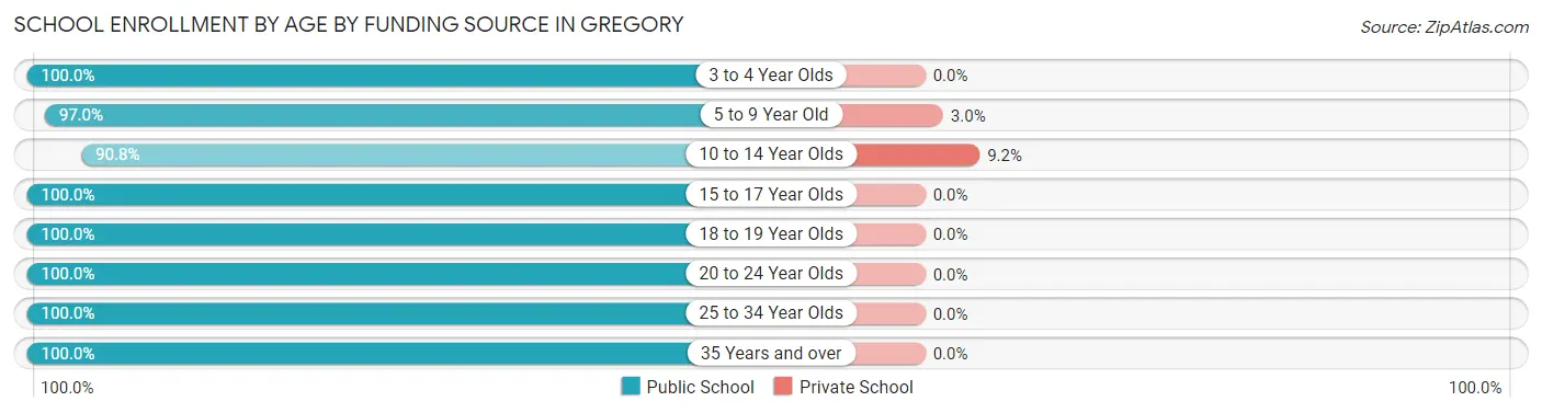 School Enrollment by Age by Funding Source in Gregory