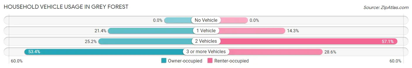 Household Vehicle Usage in Grey Forest