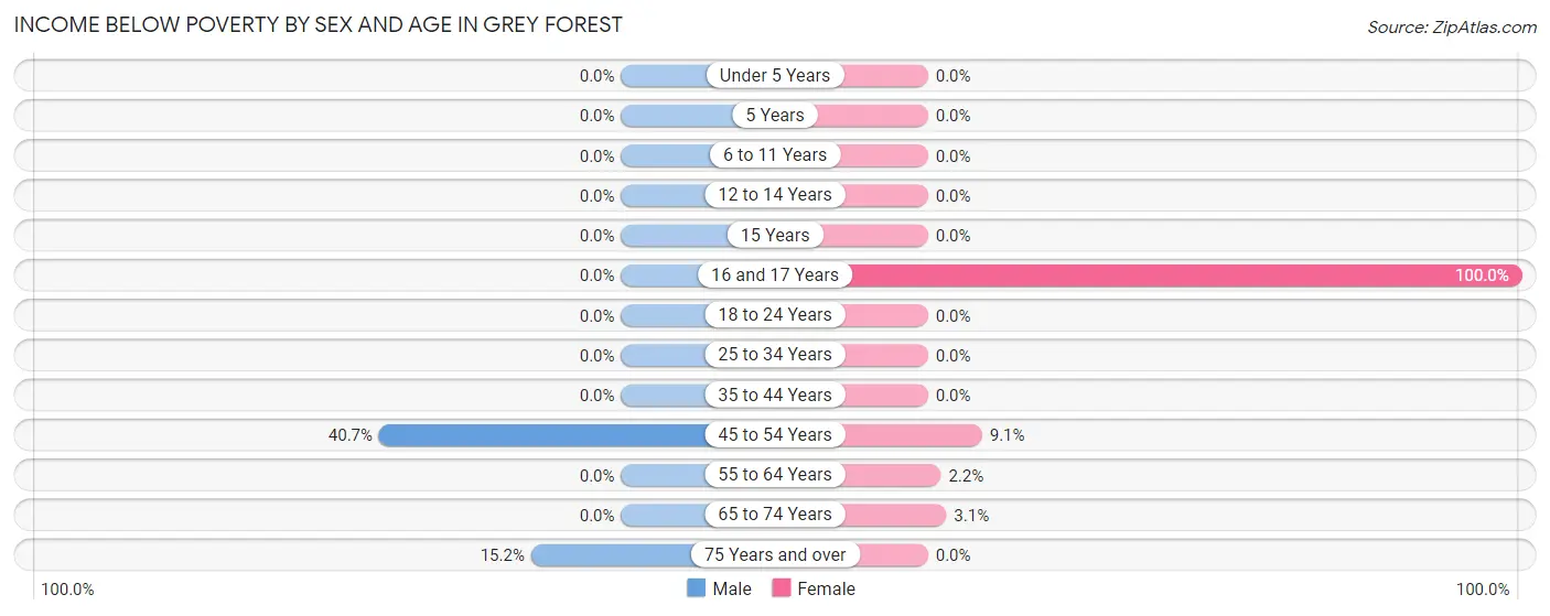 Income Below Poverty by Sex and Age in Grey Forest