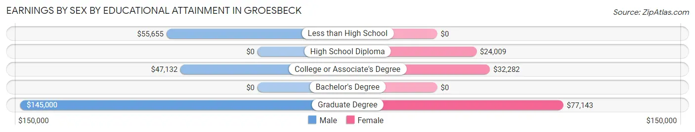 Earnings by Sex by Educational Attainment in Groesbeck