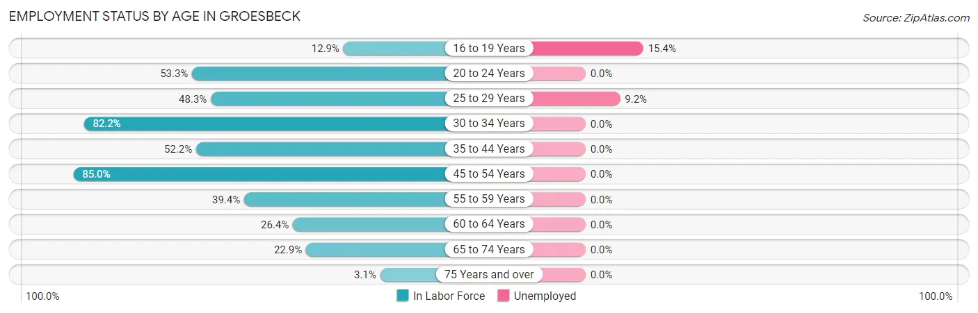 Employment Status by Age in Groesbeck