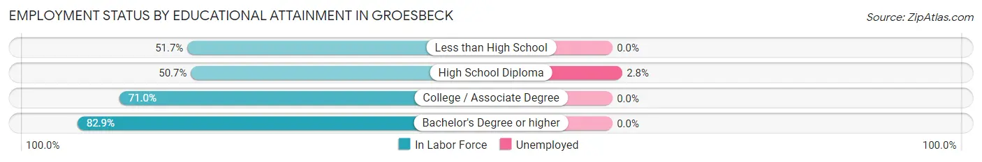 Employment Status by Educational Attainment in Groesbeck