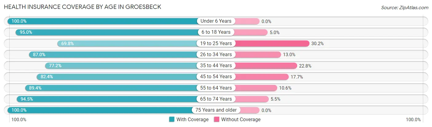Health Insurance Coverage by Age in Groesbeck