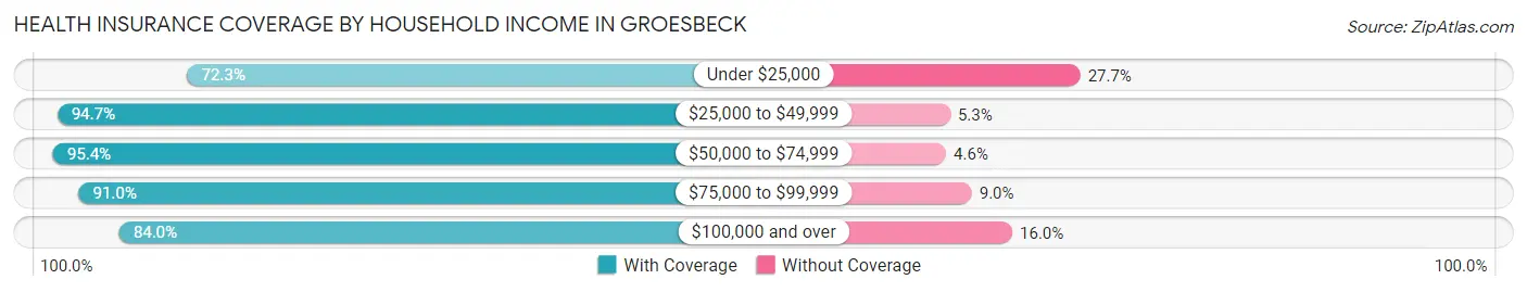 Health Insurance Coverage by Household Income in Groesbeck