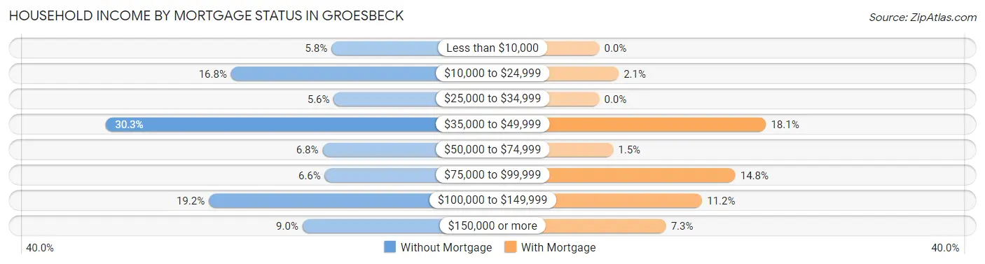 Household Income by Mortgage Status in Groesbeck
