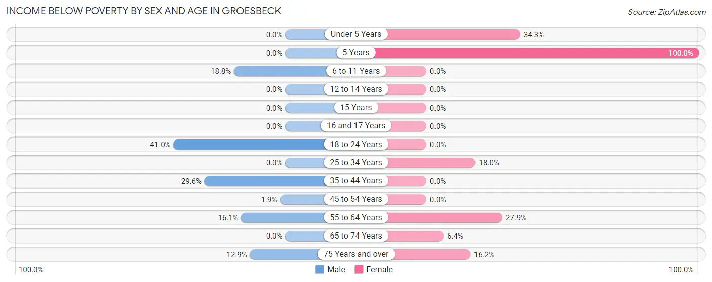 Income Below Poverty by Sex and Age in Groesbeck