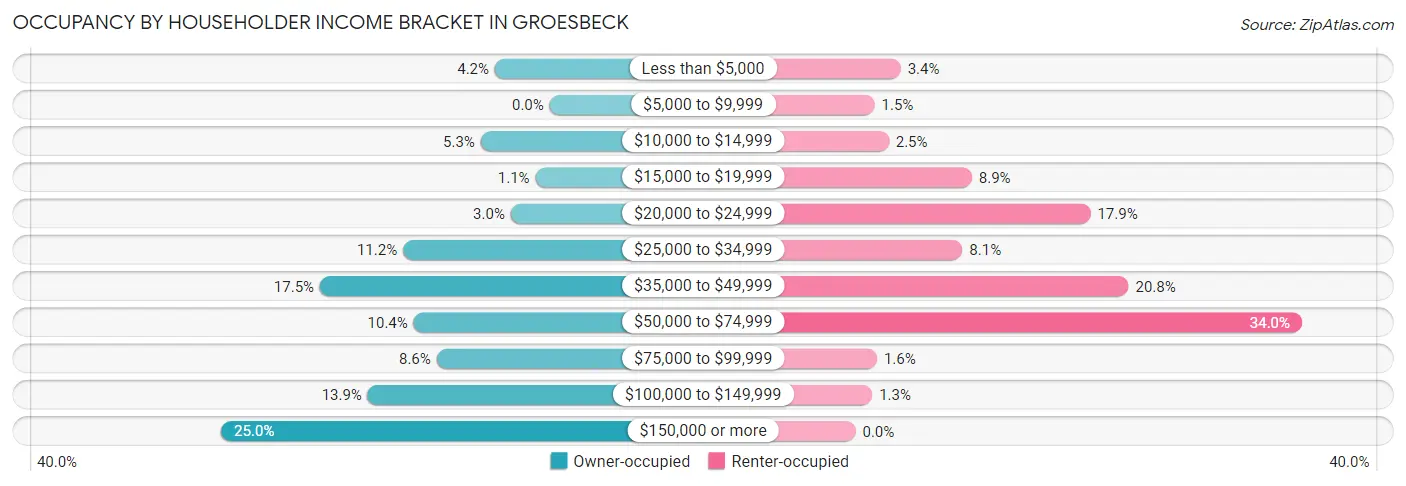 Occupancy by Householder Income Bracket in Groesbeck