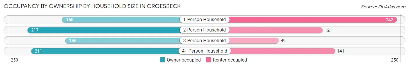 Occupancy by Ownership by Household Size in Groesbeck