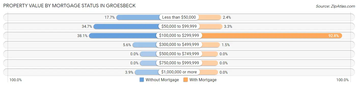 Property Value by Mortgage Status in Groesbeck