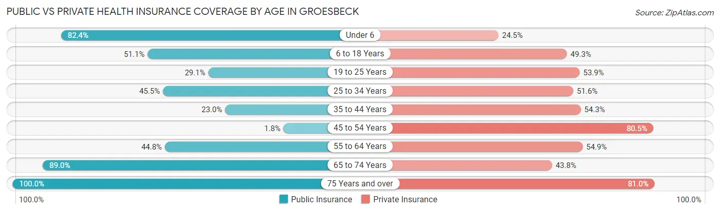Public vs Private Health Insurance Coverage by Age in Groesbeck