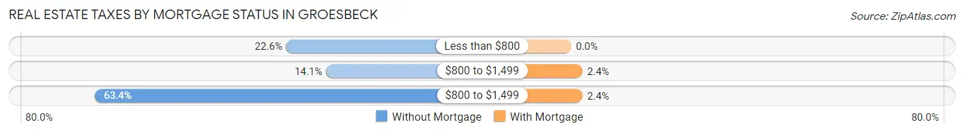 Real Estate Taxes by Mortgage Status in Groesbeck