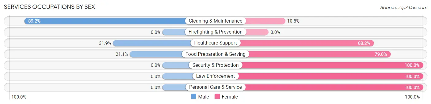 Services Occupations by Sex in Groesbeck