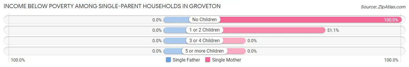 Income Below Poverty Among Single-Parent Households in Groveton