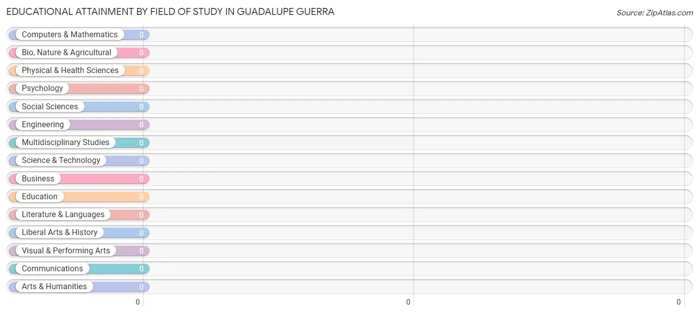 Educational Attainment by Field of Study in Guadalupe Guerra