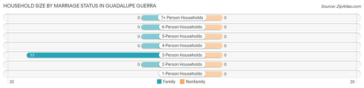 Household Size by Marriage Status in Guadalupe Guerra