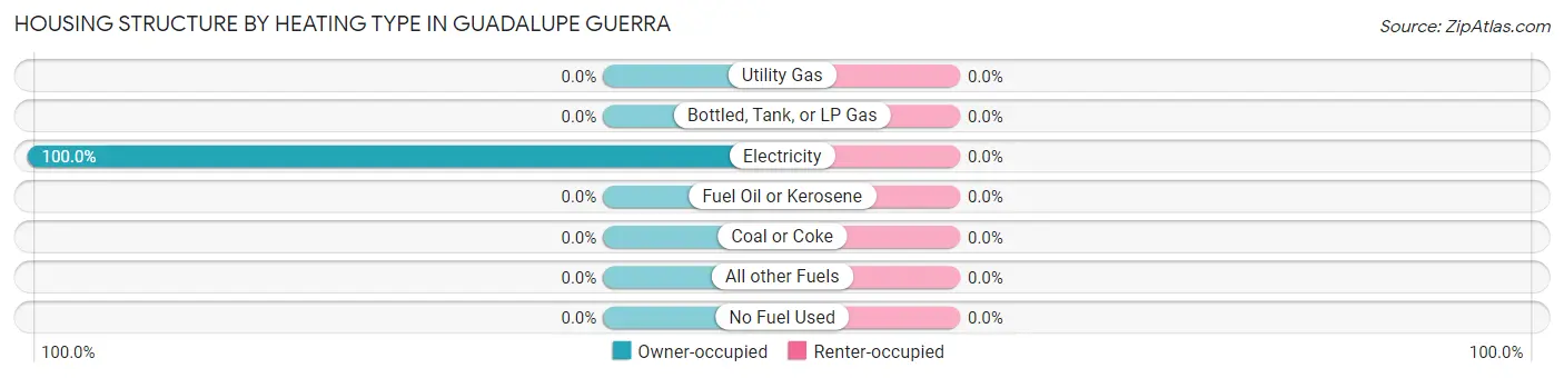 Housing Structure by Heating Type in Guadalupe Guerra