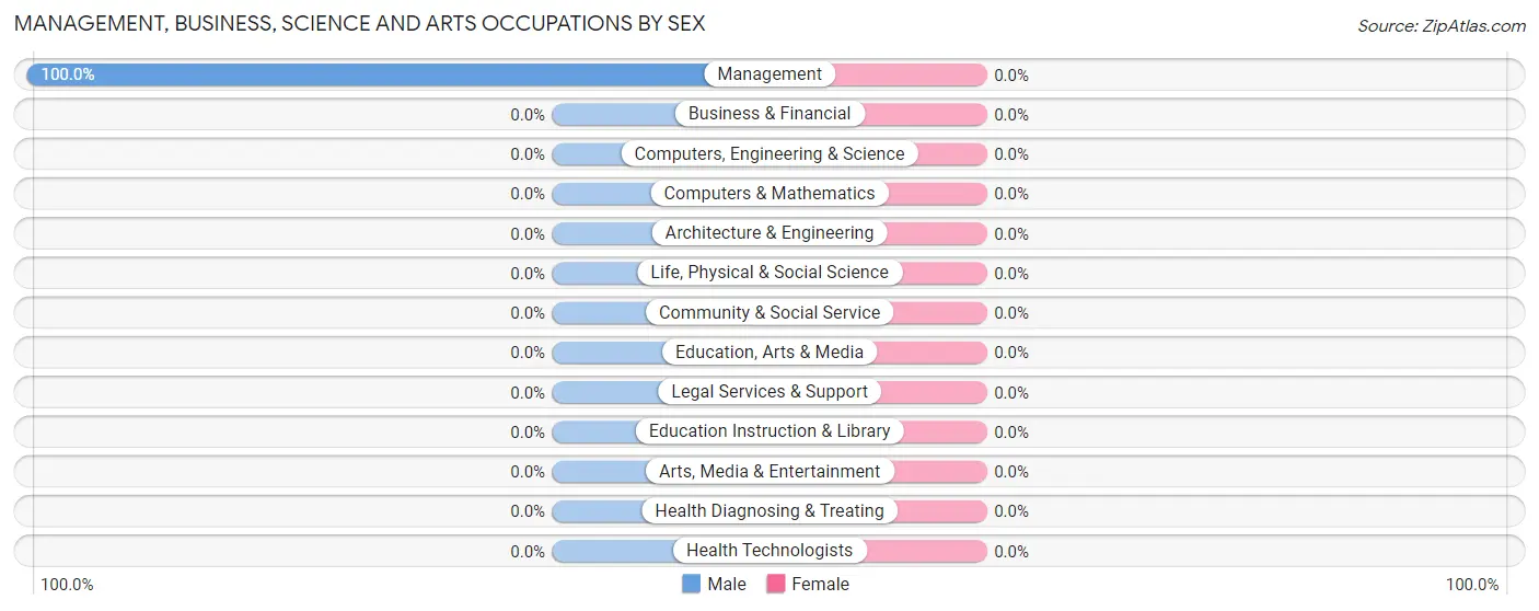 Management, Business, Science and Arts Occupations by Sex in Guadalupe Guerra