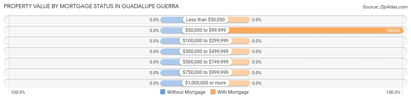 Property Value by Mortgage Status in Guadalupe Guerra