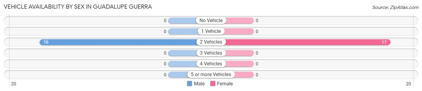 Vehicle Availability by Sex in Guadalupe Guerra