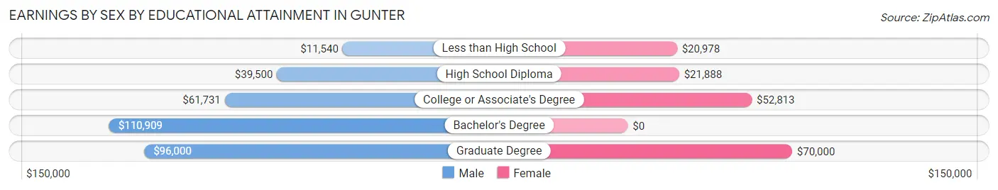 Earnings by Sex by Educational Attainment in Gunter