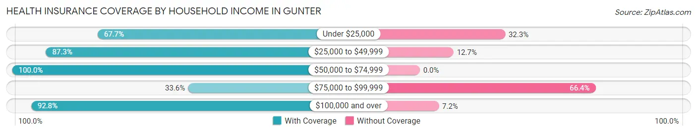 Health Insurance Coverage by Household Income in Gunter