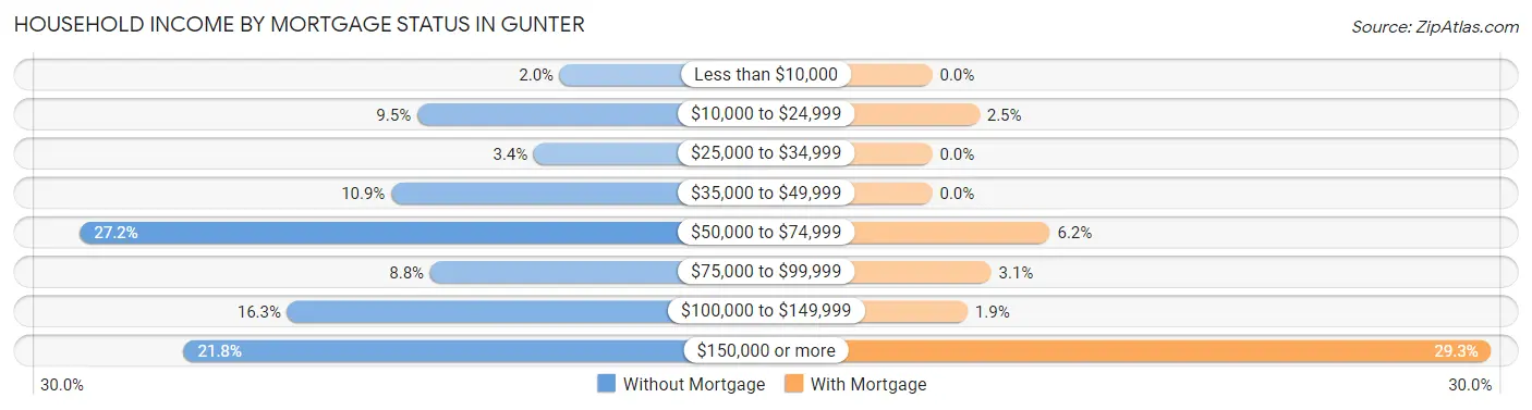 Household Income by Mortgage Status in Gunter