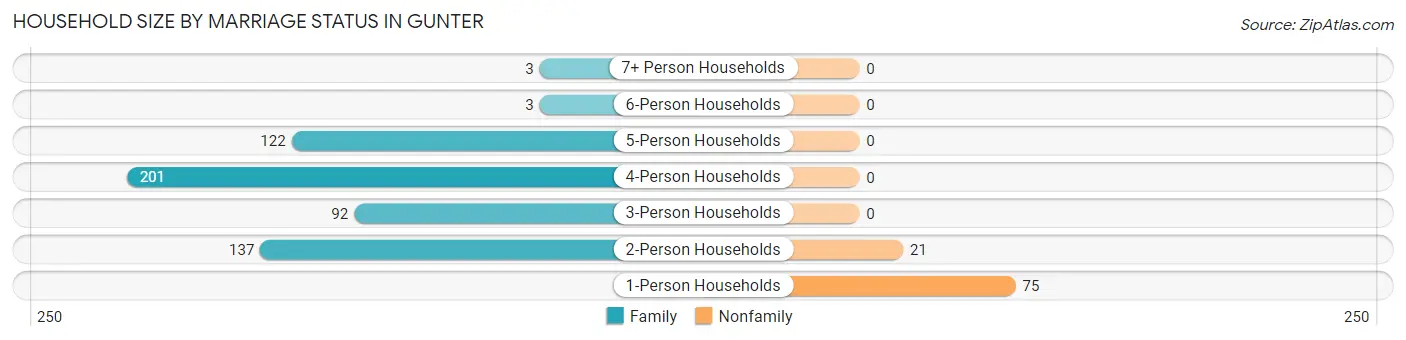 Household Size by Marriage Status in Gunter