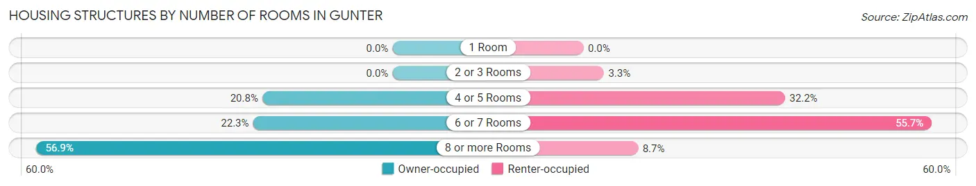 Housing Structures by Number of Rooms in Gunter