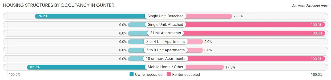 Housing Structures by Occupancy in Gunter