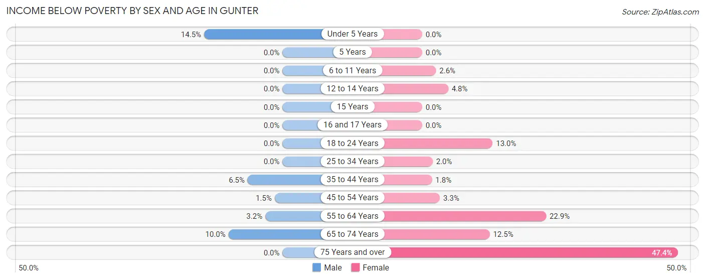 Income Below Poverty by Sex and Age in Gunter