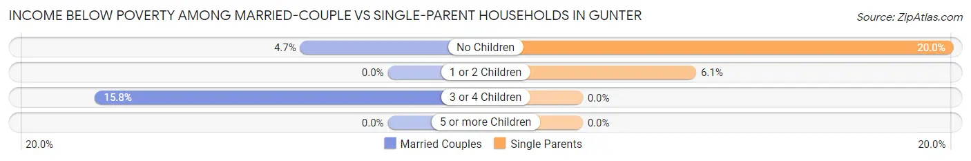 Income Below Poverty Among Married-Couple vs Single-Parent Households in Gunter