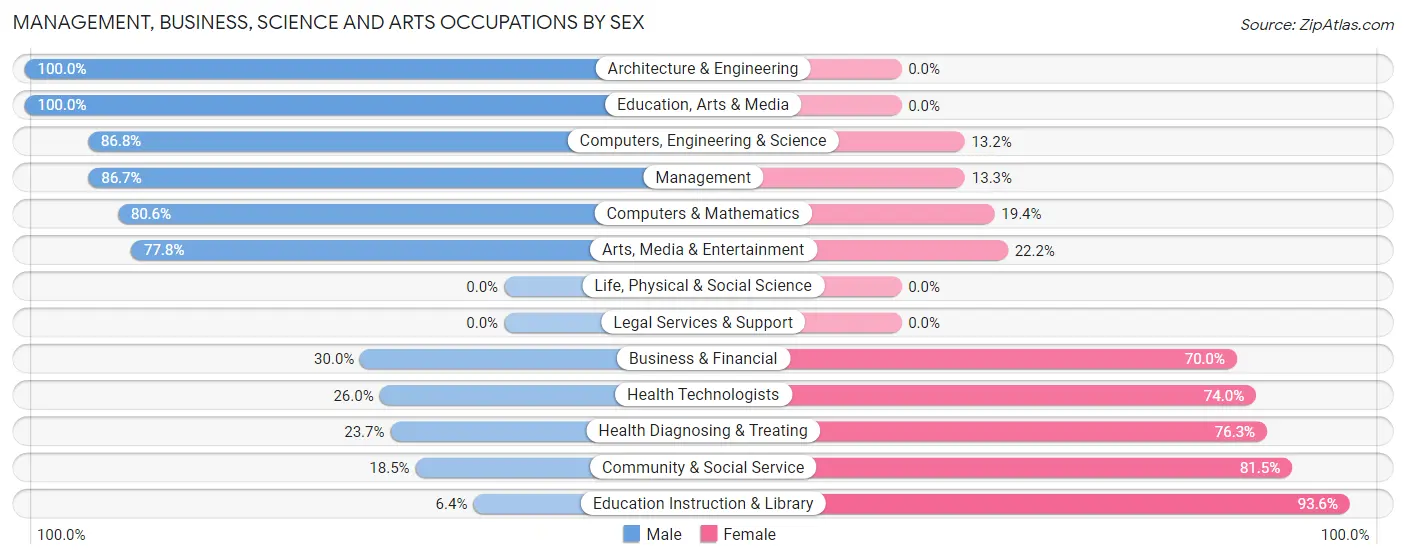 Management, Business, Science and Arts Occupations by Sex in Gunter