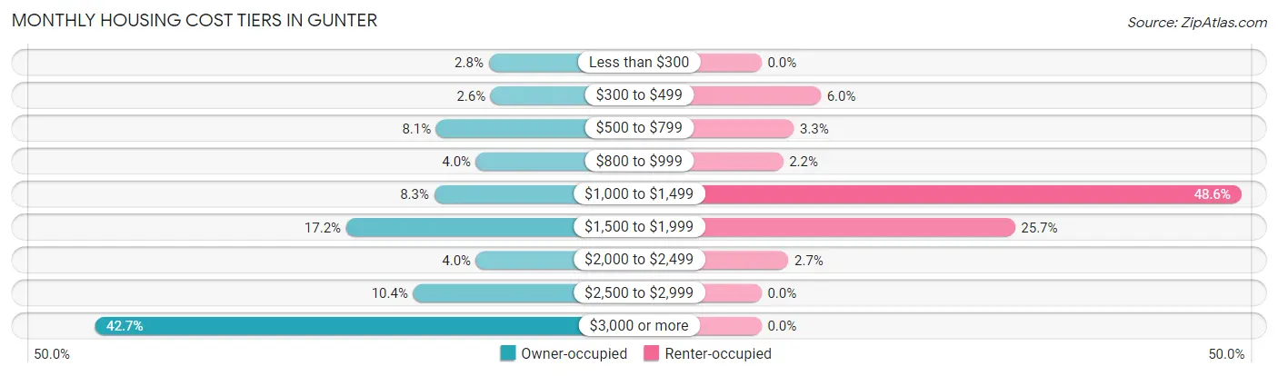 Monthly Housing Cost Tiers in Gunter