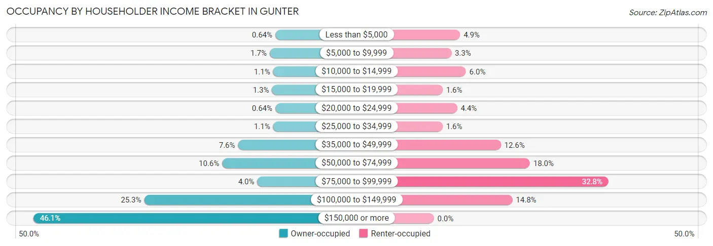 Occupancy by Householder Income Bracket in Gunter