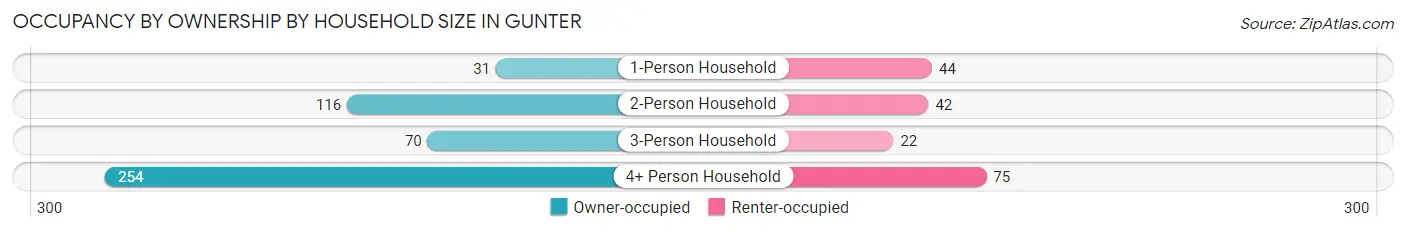 Occupancy by Ownership by Household Size in Gunter