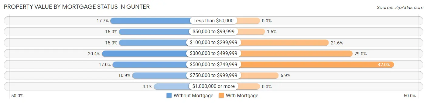 Property Value by Mortgage Status in Gunter