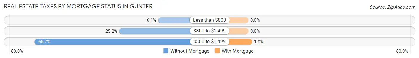 Real Estate Taxes by Mortgage Status in Gunter